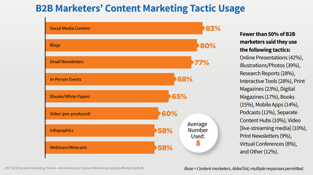 Marketing B2B - Contenidos