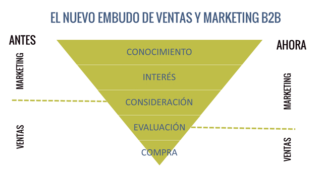 Marketing B2B - Embudo de ventas